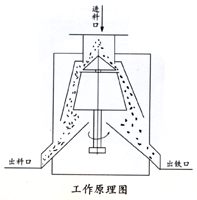 CX干粉立式磁選機(jī)工作原理